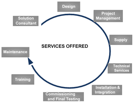 Services offered chart